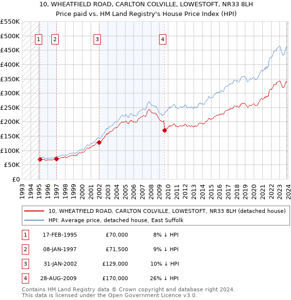 10, WHEATFIELD ROAD, CARLTON COLVILLE, LOWESTOFT, NR33 8LH: Price paid vs HM Land Registry's House Price Index