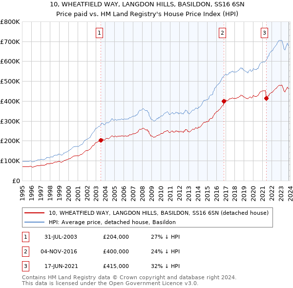 10, WHEATFIELD WAY, LANGDON HILLS, BASILDON, SS16 6SN: Price paid vs HM Land Registry's House Price Index