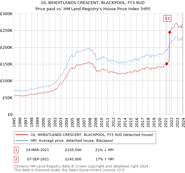 10, WHEATLANDS CRESCENT, BLACKPOOL, FY3 9UD: Price paid vs HM Land Registry's House Price Index