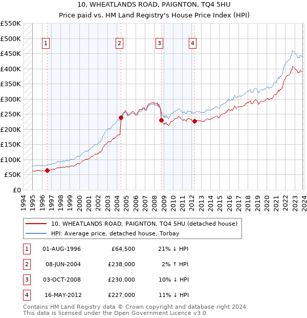 10, WHEATLANDS ROAD, PAIGNTON, TQ4 5HU: Price paid vs HM Land Registry's House Price Index