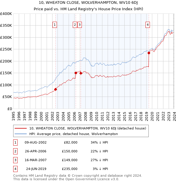 10, WHEATON CLOSE, WOLVERHAMPTON, WV10 6DJ: Price paid vs HM Land Registry's House Price Index