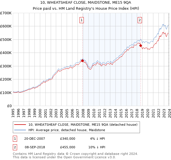 10, WHEATSHEAF CLOSE, MAIDSTONE, ME15 9QA: Price paid vs HM Land Registry's House Price Index