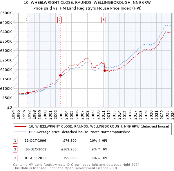 10, WHEELWRIGHT CLOSE, RAUNDS, WELLINGBOROUGH, NN9 6RW: Price paid vs HM Land Registry's House Price Index