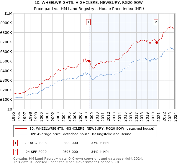 10, WHEELWRIGHTS, HIGHCLERE, NEWBURY, RG20 9QW: Price paid vs HM Land Registry's House Price Index