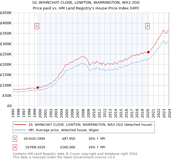10, WHINCHAT CLOSE, LOWTON, WARRINGTON, WA3 2GG: Price paid vs HM Land Registry's House Price Index