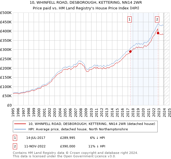 10, WHINFELL ROAD, DESBOROUGH, KETTERING, NN14 2WR: Price paid vs HM Land Registry's House Price Index