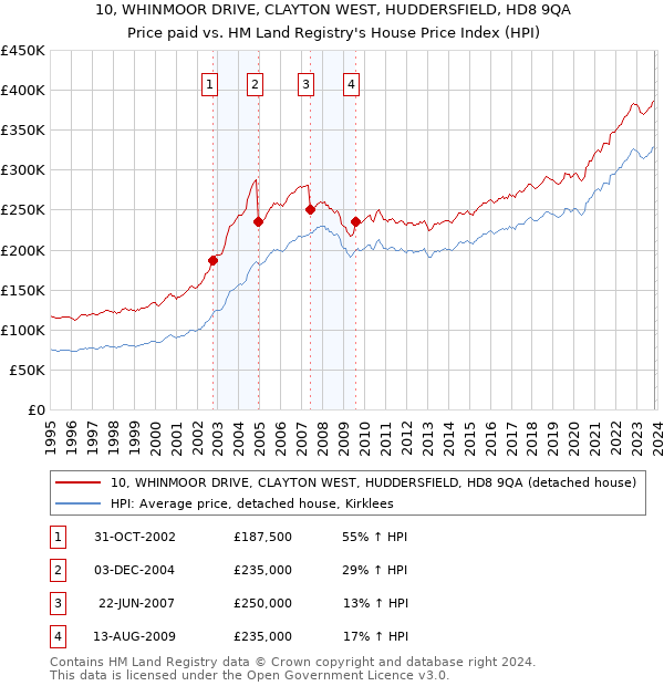 10, WHINMOOR DRIVE, CLAYTON WEST, HUDDERSFIELD, HD8 9QA: Price paid vs HM Land Registry's House Price Index