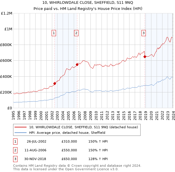 10, WHIRLOWDALE CLOSE, SHEFFIELD, S11 9NQ: Price paid vs HM Land Registry's House Price Index