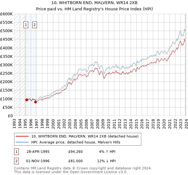 10, WHITBORN END, MALVERN, WR14 2XB: Price paid vs HM Land Registry's House Price Index