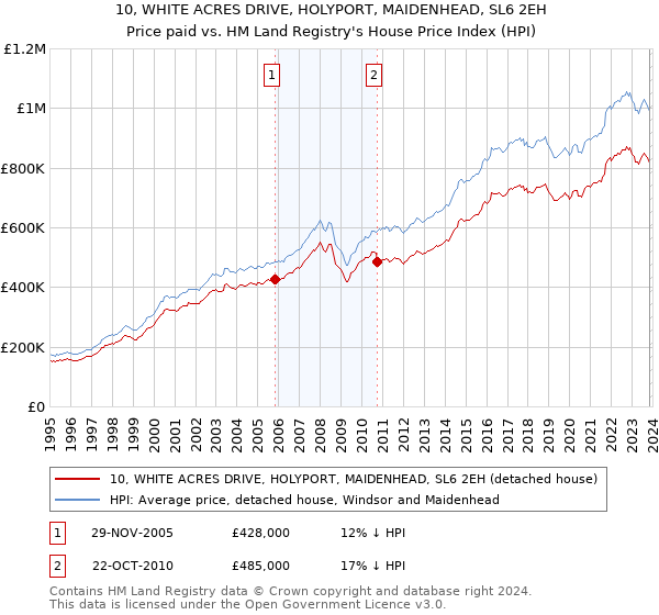 10, WHITE ACRES DRIVE, HOLYPORT, MAIDENHEAD, SL6 2EH: Price paid vs HM Land Registry's House Price Index