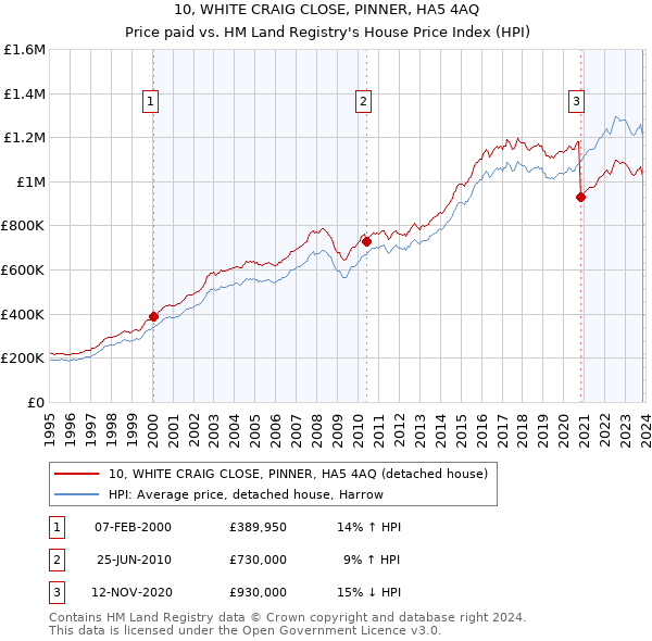 10, WHITE CRAIG CLOSE, PINNER, HA5 4AQ: Price paid vs HM Land Registry's House Price Index
