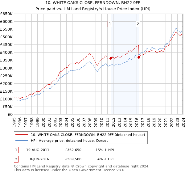 10, WHITE OAKS CLOSE, FERNDOWN, BH22 9FF: Price paid vs HM Land Registry's House Price Index