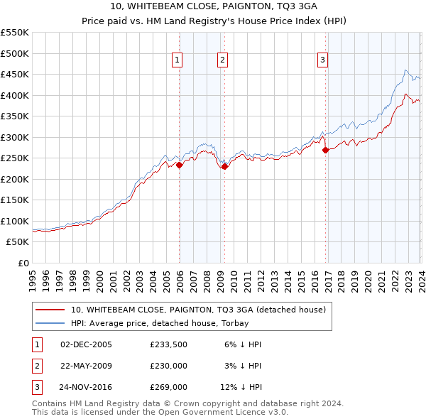 10, WHITEBEAM CLOSE, PAIGNTON, TQ3 3GA: Price paid vs HM Land Registry's House Price Index