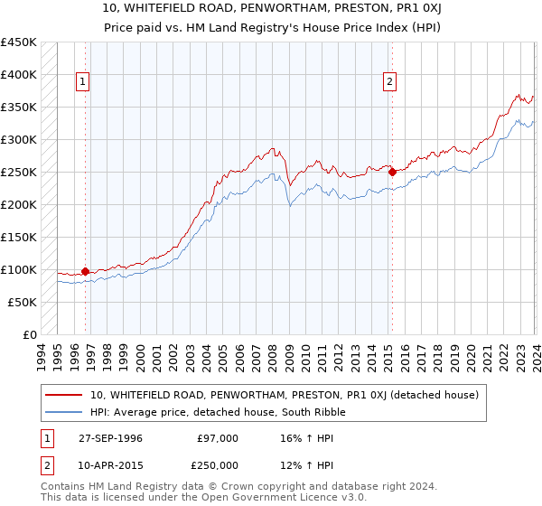 10, WHITEFIELD ROAD, PENWORTHAM, PRESTON, PR1 0XJ: Price paid vs HM Land Registry's House Price Index