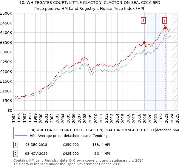 10, WHITEGATES COURT, LITTLE CLACTON, CLACTON-ON-SEA, CO16 9FD: Price paid vs HM Land Registry's House Price Index