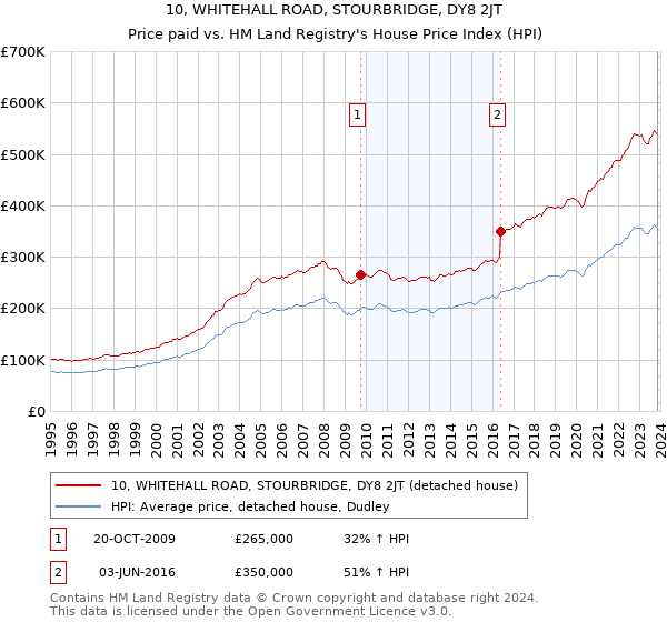 10, WHITEHALL ROAD, STOURBRIDGE, DY8 2JT: Price paid vs HM Land Registry's House Price Index