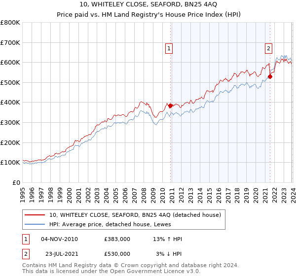 10, WHITELEY CLOSE, SEAFORD, BN25 4AQ: Price paid vs HM Land Registry's House Price Index