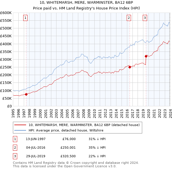 10, WHITEMARSH, MERE, WARMINSTER, BA12 6BP: Price paid vs HM Land Registry's House Price Index