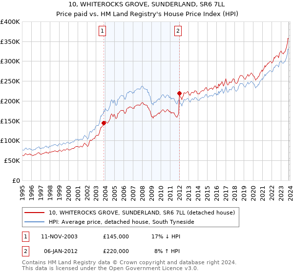10, WHITEROCKS GROVE, SUNDERLAND, SR6 7LL: Price paid vs HM Land Registry's House Price Index