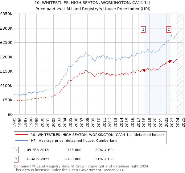 10, WHITESTILES, HIGH SEATON, WORKINGTON, CA14 1LL: Price paid vs HM Land Registry's House Price Index