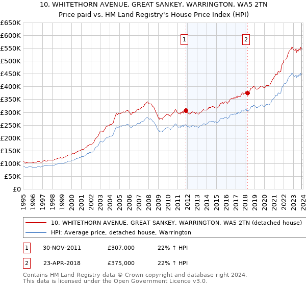 10, WHITETHORN AVENUE, GREAT SANKEY, WARRINGTON, WA5 2TN: Price paid vs HM Land Registry's House Price Index
