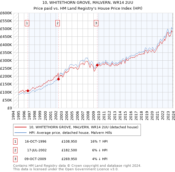 10, WHITETHORN GROVE, MALVERN, WR14 2UU: Price paid vs HM Land Registry's House Price Index