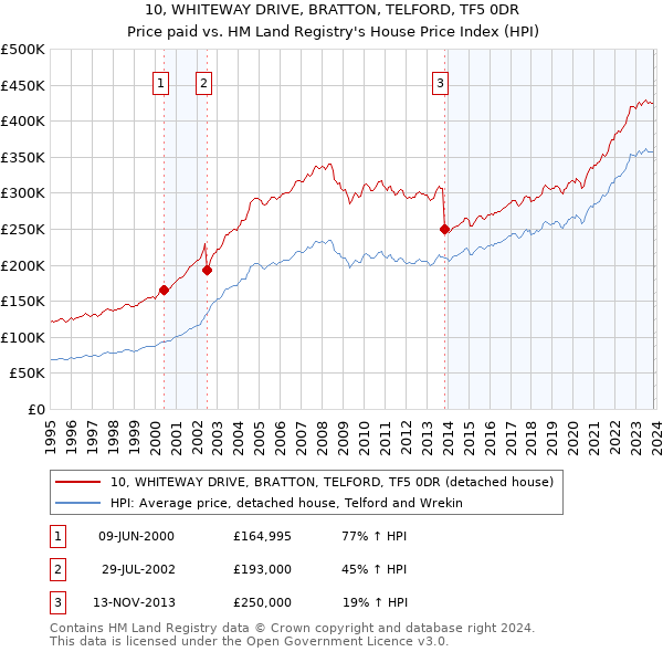 10, WHITEWAY DRIVE, BRATTON, TELFORD, TF5 0DR: Price paid vs HM Land Registry's House Price Index