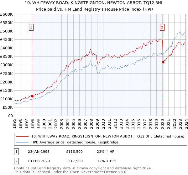 10, WHITEWAY ROAD, KINGSTEIGNTON, NEWTON ABBOT, TQ12 3HL: Price paid vs HM Land Registry's House Price Index