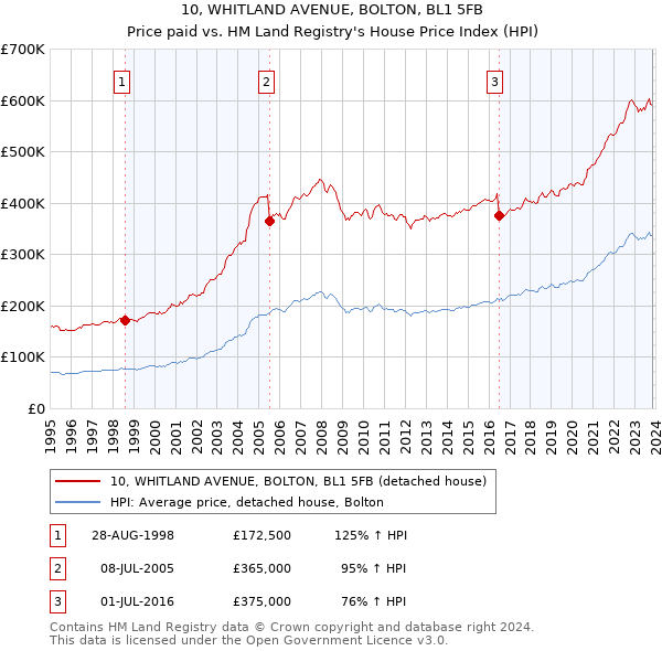 10, WHITLAND AVENUE, BOLTON, BL1 5FB: Price paid vs HM Land Registry's House Price Index
