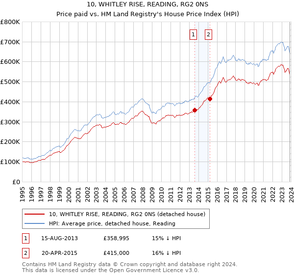 10, WHITLEY RISE, READING, RG2 0NS: Price paid vs HM Land Registry's House Price Index