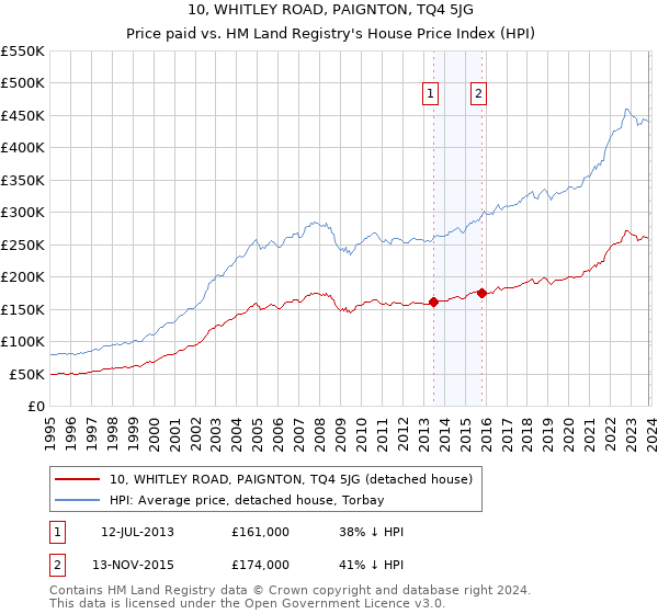 10, WHITLEY ROAD, PAIGNTON, TQ4 5JG: Price paid vs HM Land Registry's House Price Index