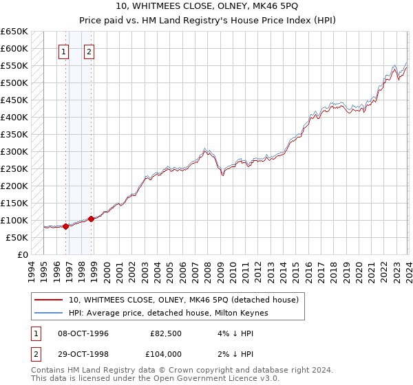 10, WHITMEES CLOSE, OLNEY, MK46 5PQ: Price paid vs HM Land Registry's House Price Index