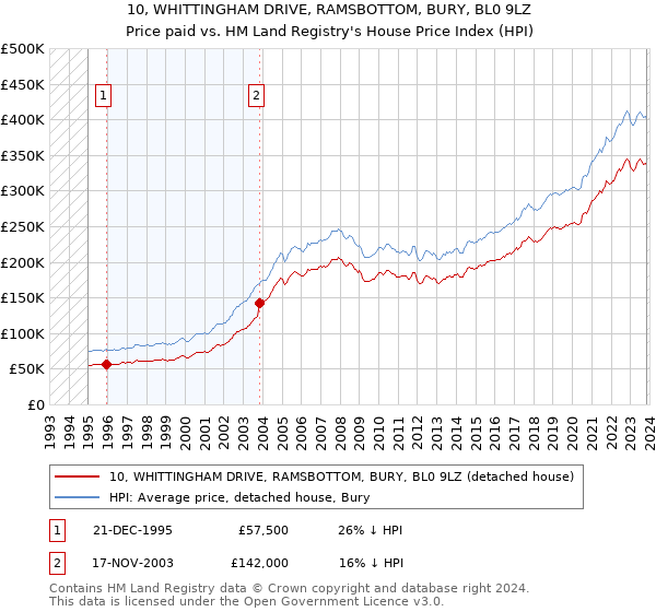 10, WHITTINGHAM DRIVE, RAMSBOTTOM, BURY, BL0 9LZ: Price paid vs HM Land Registry's House Price Index