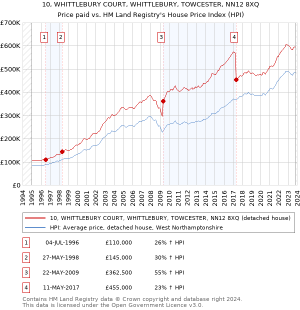 10, WHITTLEBURY COURT, WHITTLEBURY, TOWCESTER, NN12 8XQ: Price paid vs HM Land Registry's House Price Index