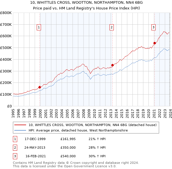 10, WHITTLES CROSS, WOOTTON, NORTHAMPTON, NN4 6BG: Price paid vs HM Land Registry's House Price Index