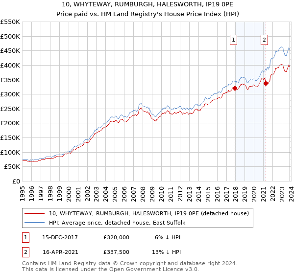 10, WHYTEWAY, RUMBURGH, HALESWORTH, IP19 0PE: Price paid vs HM Land Registry's House Price Index
