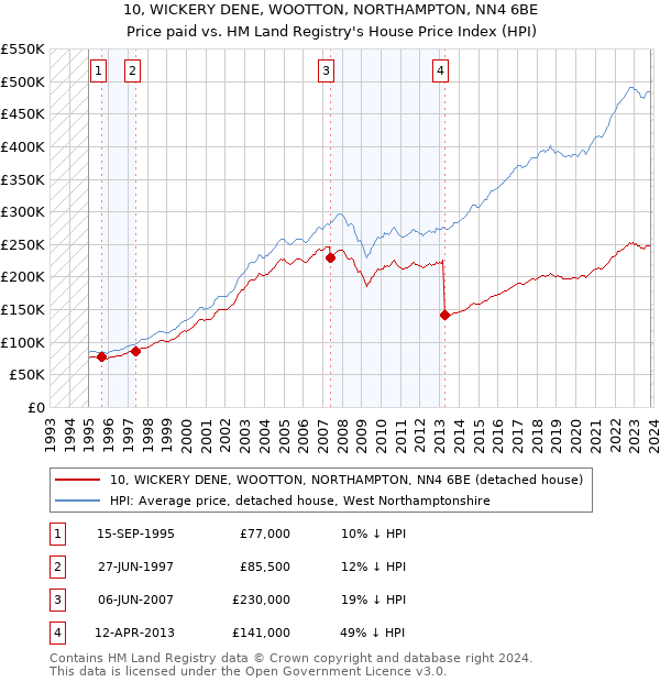 10, WICKERY DENE, WOOTTON, NORTHAMPTON, NN4 6BE: Price paid vs HM Land Registry's House Price Index
