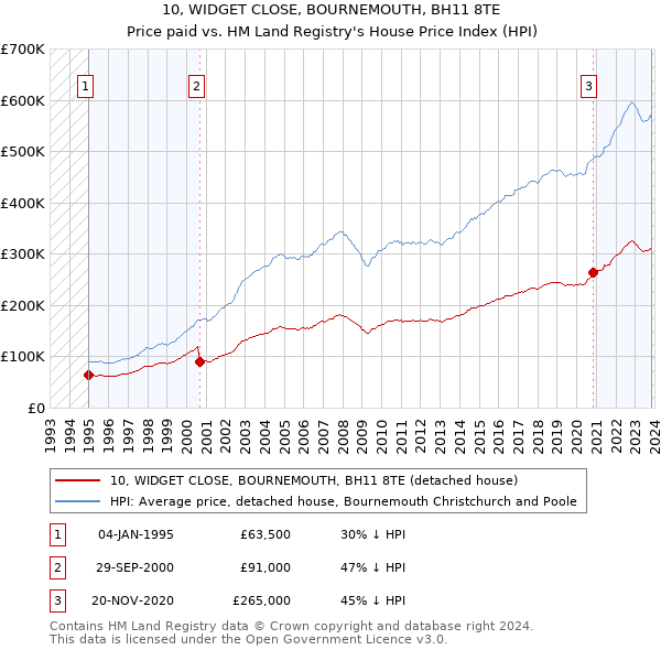 10, WIDGET CLOSE, BOURNEMOUTH, BH11 8TE: Price paid vs HM Land Registry's House Price Index