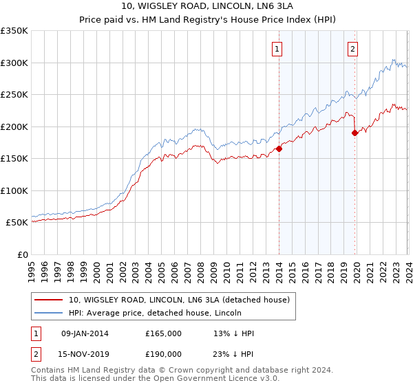 10, WIGSLEY ROAD, LINCOLN, LN6 3LA: Price paid vs HM Land Registry's House Price Index