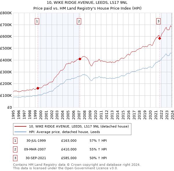 10, WIKE RIDGE AVENUE, LEEDS, LS17 9NL: Price paid vs HM Land Registry's House Price Index