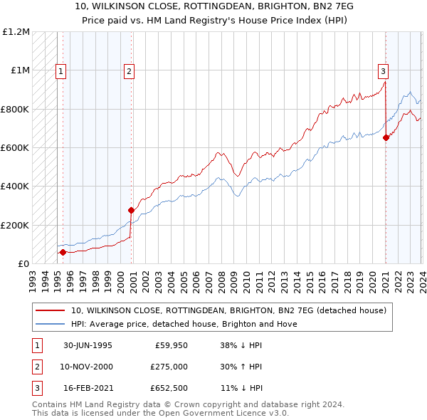 10, WILKINSON CLOSE, ROTTINGDEAN, BRIGHTON, BN2 7EG: Price paid vs HM Land Registry's House Price Index