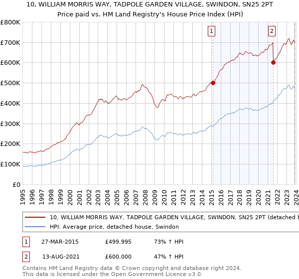10, WILLIAM MORRIS WAY, TADPOLE GARDEN VILLAGE, SWINDON, SN25 2PT: Price paid vs HM Land Registry's House Price Index