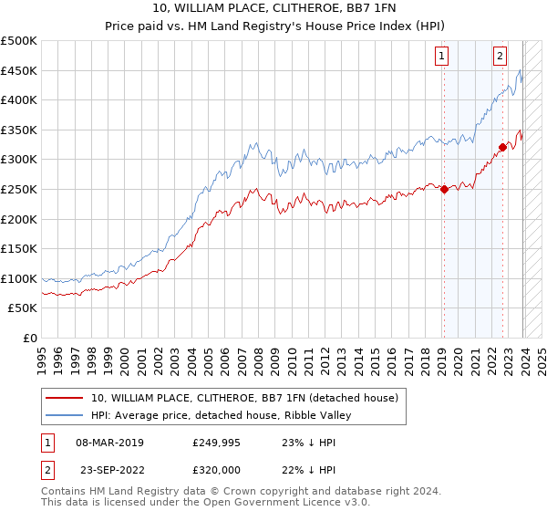 10, WILLIAM PLACE, CLITHEROE, BB7 1FN: Price paid vs HM Land Registry's House Price Index