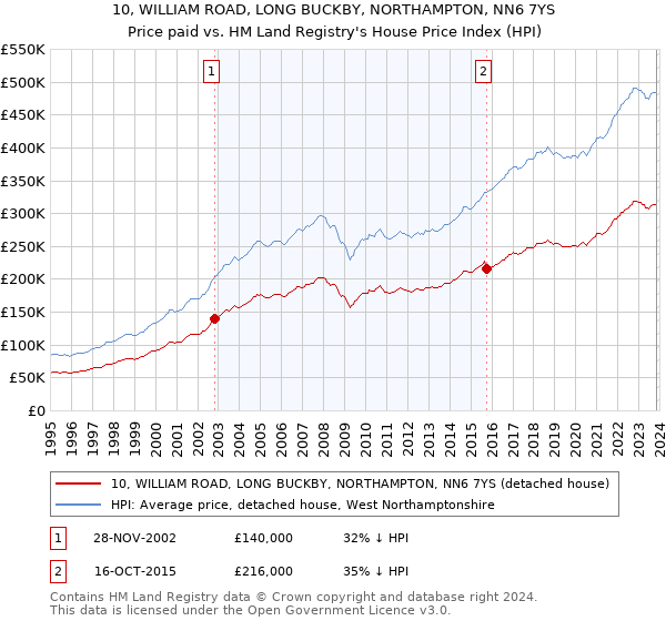 10, WILLIAM ROAD, LONG BUCKBY, NORTHAMPTON, NN6 7YS: Price paid vs HM Land Registry's House Price Index
