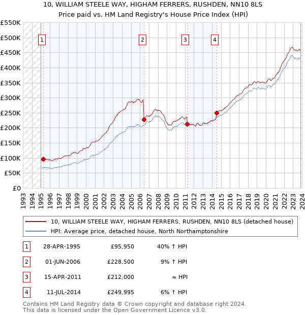10, WILLIAM STEELE WAY, HIGHAM FERRERS, RUSHDEN, NN10 8LS: Price paid vs HM Land Registry's House Price Index