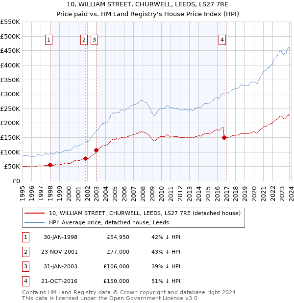 10, WILLIAM STREET, CHURWELL, LEEDS, LS27 7RE: Price paid vs HM Land Registry's House Price Index