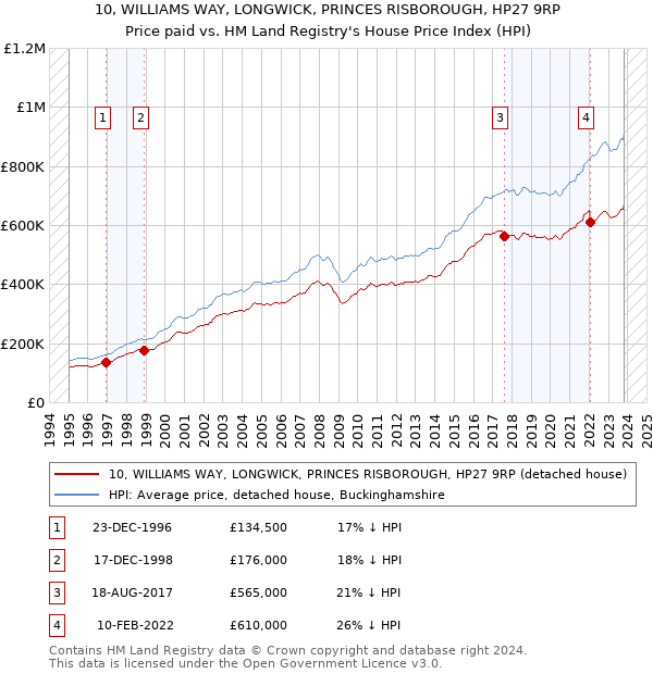 10, WILLIAMS WAY, LONGWICK, PRINCES RISBOROUGH, HP27 9RP: Price paid vs HM Land Registry's House Price Index