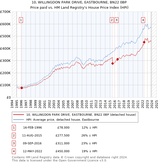 10, WILLINGDON PARK DRIVE, EASTBOURNE, BN22 0BP: Price paid vs HM Land Registry's House Price Index