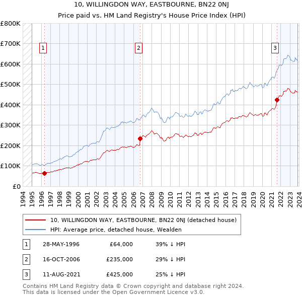 10, WILLINGDON WAY, EASTBOURNE, BN22 0NJ: Price paid vs HM Land Registry's House Price Index