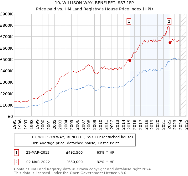 10, WILLISON WAY, BENFLEET, SS7 1FP: Price paid vs HM Land Registry's House Price Index